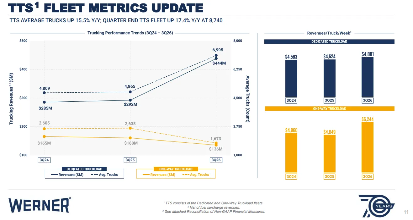 A slide from an earnings presentation shows the changes in truck counts, revenue and revenue-per truck for Werners' Truckload Transportation Services segment.