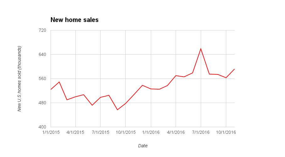 November 2016 new home sales