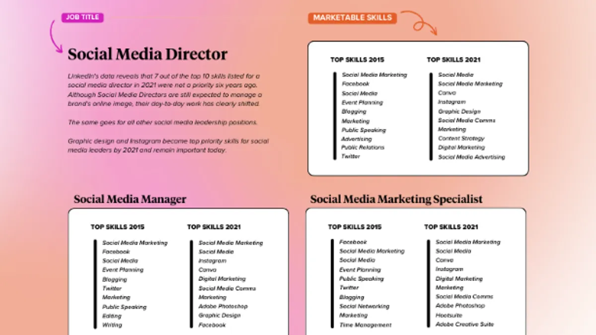 Top skills for social media managers