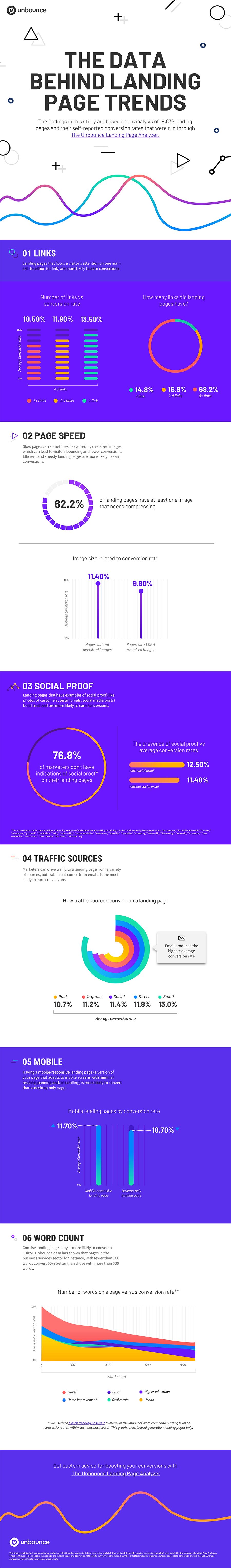 6 Factors for a High Converting Landing Page [Infographic] | Social Media Today