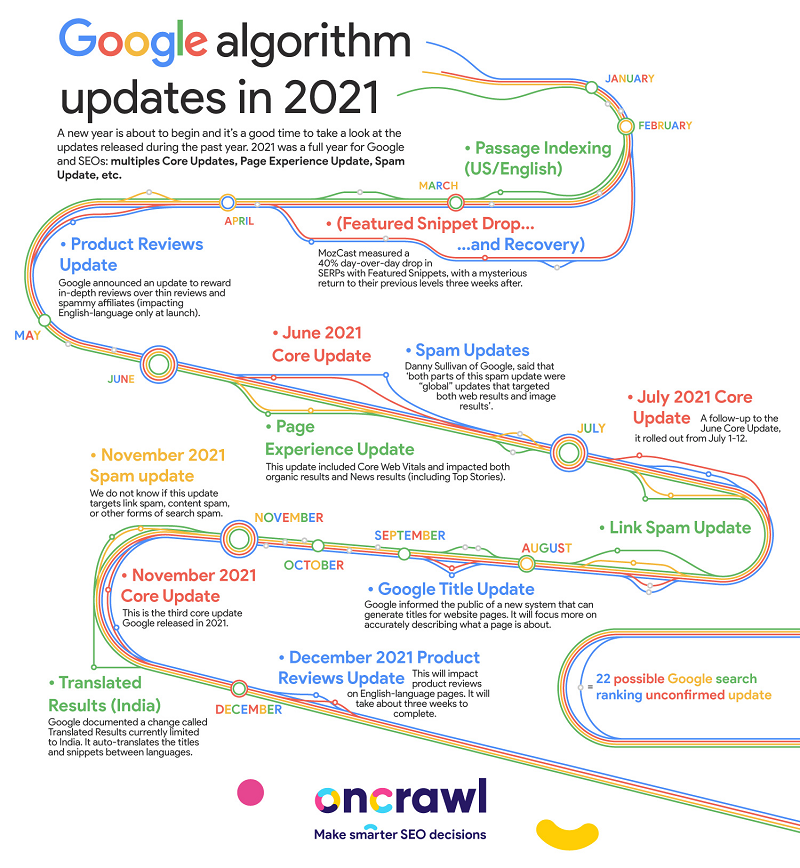 Google search updates in 2021
