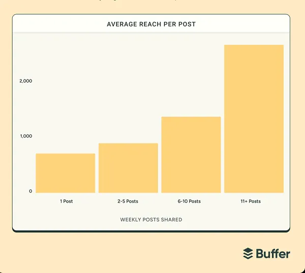 Buffer LinkedIn study