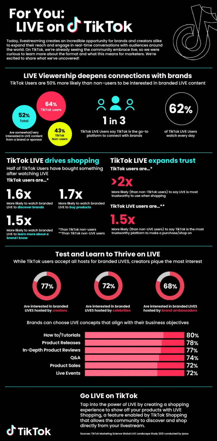 TikTok live-streaming infographic