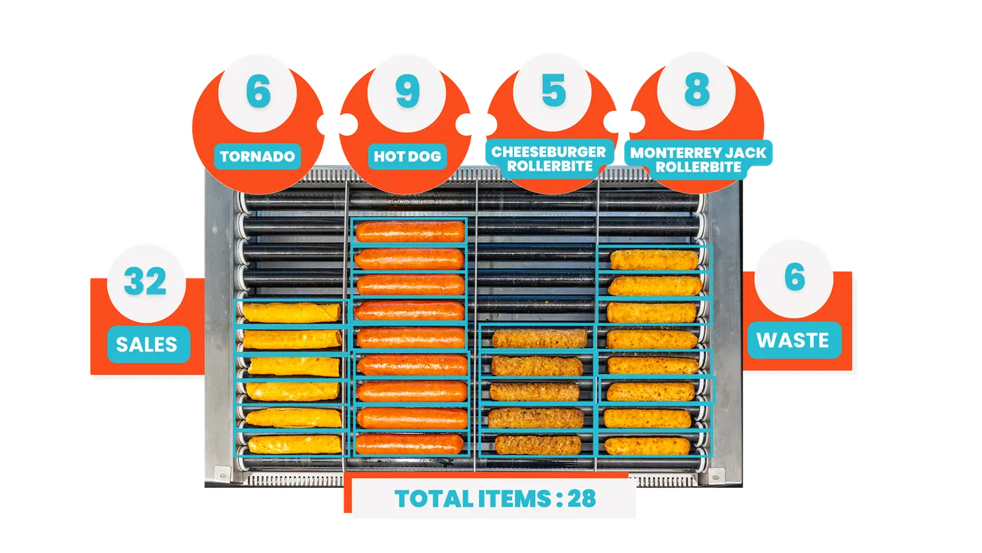An image of a number of items on a roller grill with numbers and labels around the outside. Labels across the top say 6 Tornado, 9 hot dog, 5 cheeseburger rollerbite adn 8 Monterrey jack rollerbite. Labels on the left and right say 32 sales and 6 waste.
