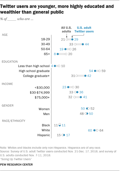 Pew Research Twitter Report 2019