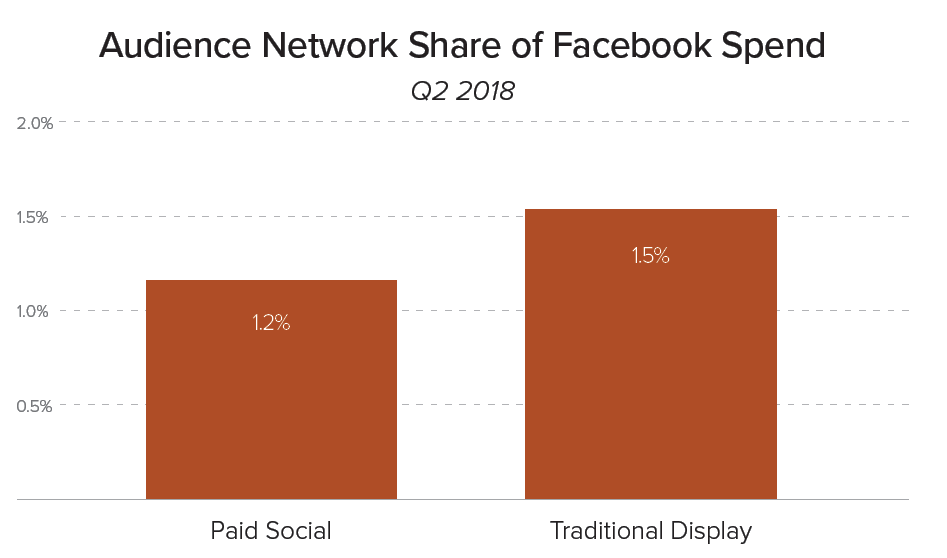 Facebook Audience Network Spend
