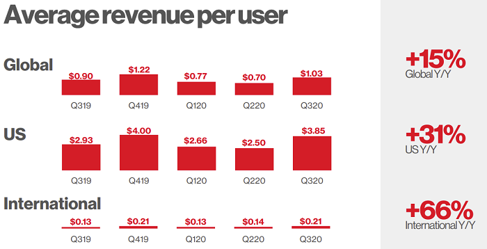 Pinterest Q3 2020
