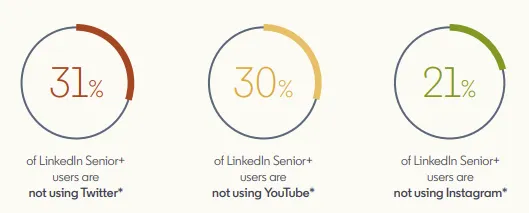 LinkedIn Institutional Investors report