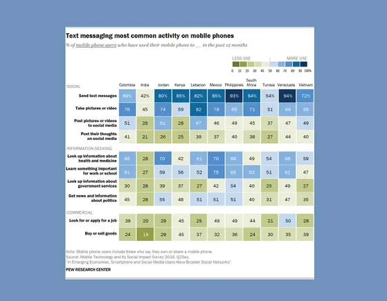 New Study Shows that Text Messaging is the Most Popular Form of Digital ...