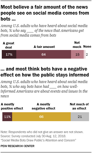 Pew research social bot study