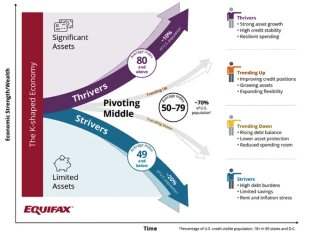 Thrivers vs strivers chart.