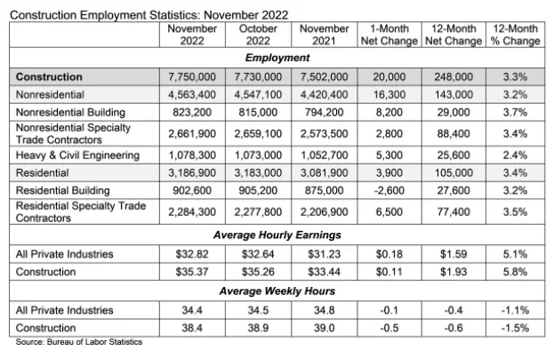 A table showing recent trends in construction employment.