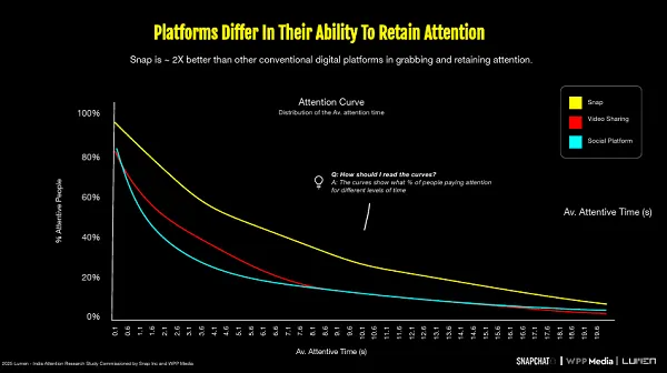 Snapchat audience attention report