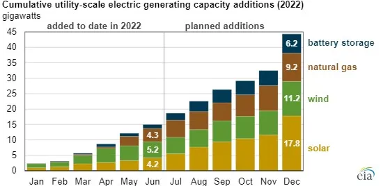 U.S. cumulative utility-scale electric generating capacity additions - 2022