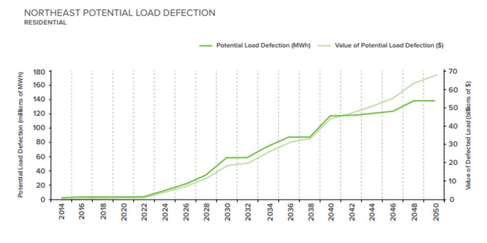 Why utilities could soon face massive load defection, and how they can ...