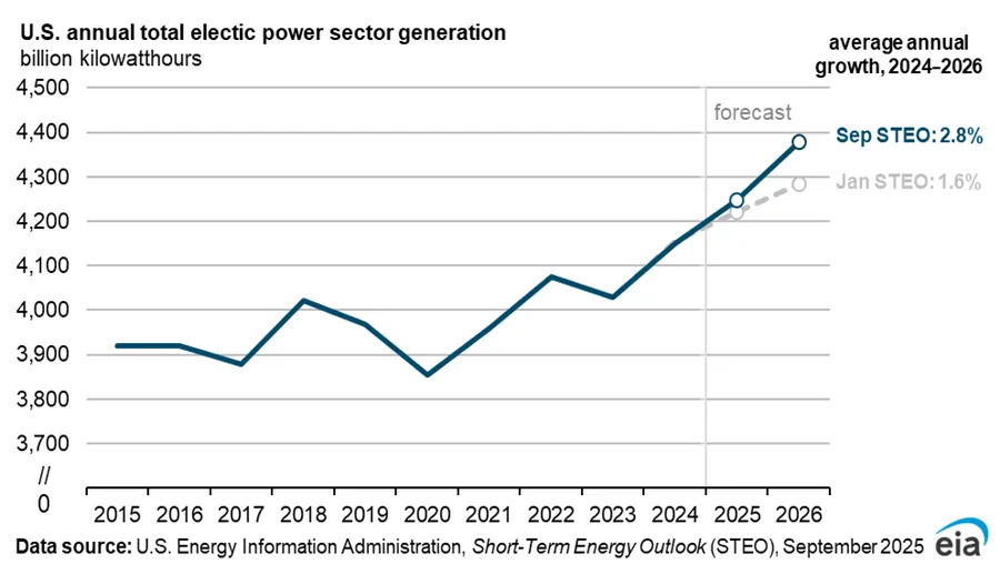 Um gráfico da Energy Information Administration mostrando o crescimento da rede.