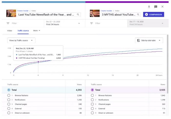 YouTube first 24 hours stats