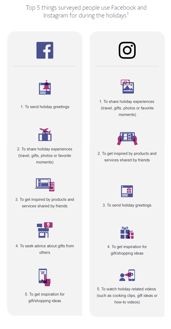 Facebook Releases New Report on Emerging Holiday Shopping Behaviors | Social Media Today