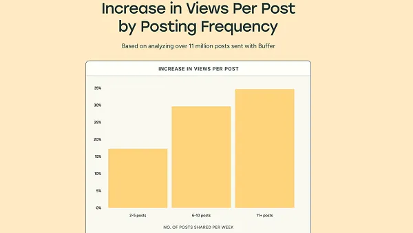 TikTok posting frequency report