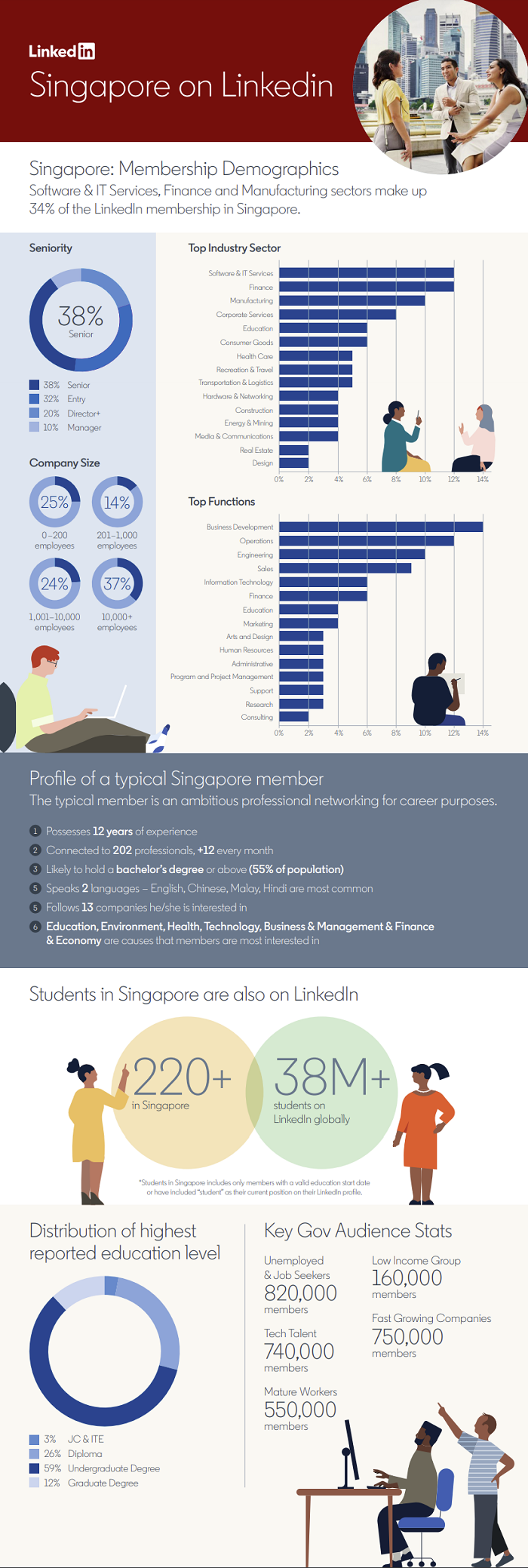 Singapore on LinkedIn infographic