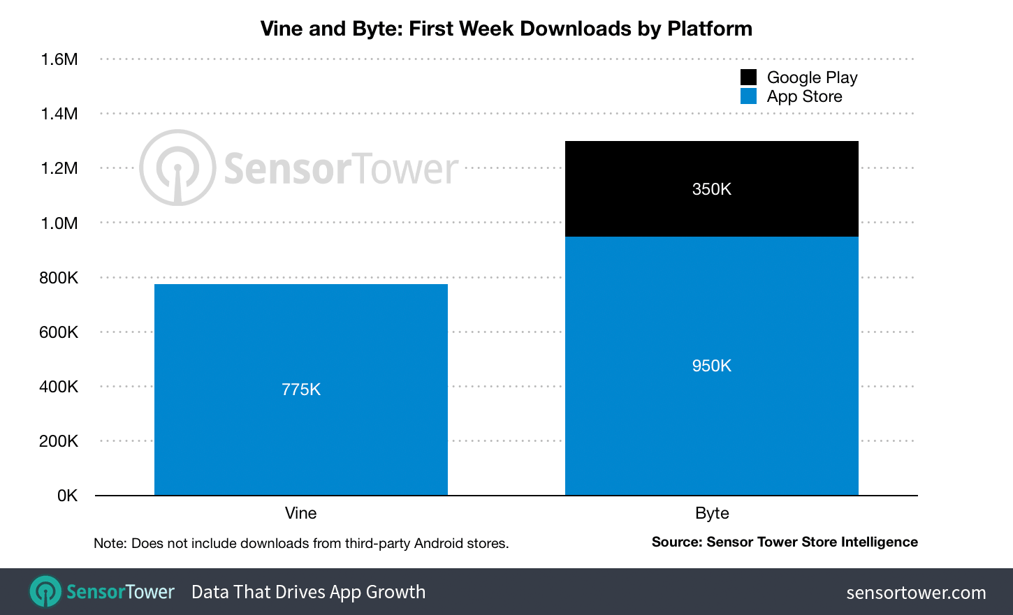 Byte download stats