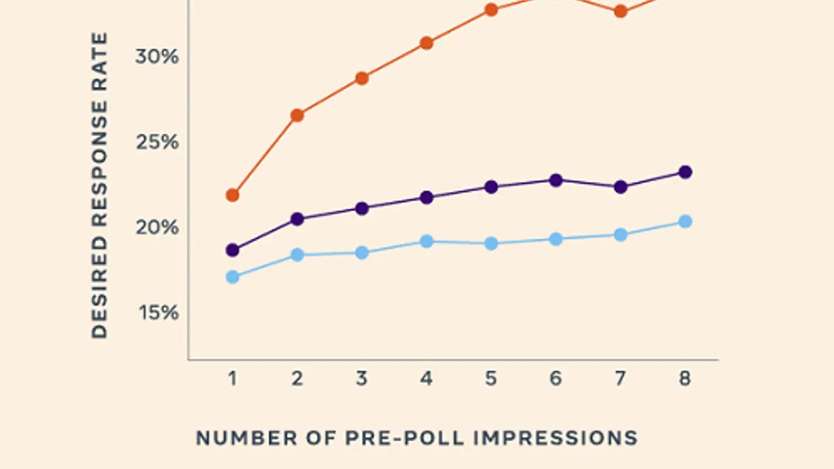 Facebook ad frequency