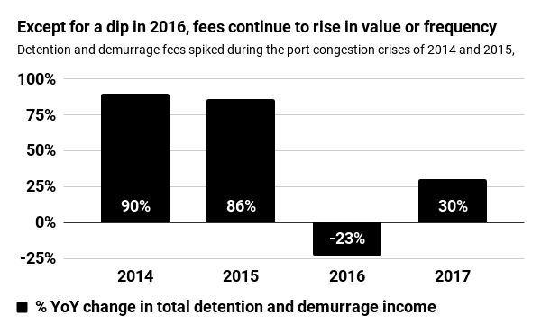 Detention and demurrage fees spiked during the port congestion crises of 2014 and 2015, and have barely fallen since despite improved conditions.