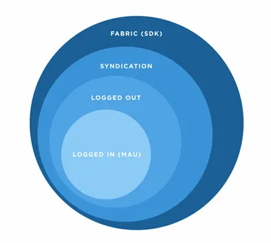 Twitter logged out users chart