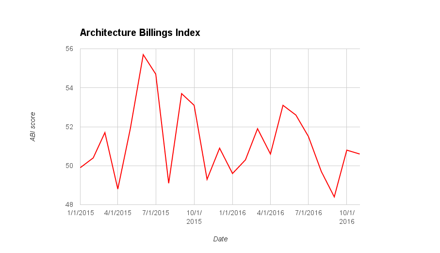 Architecture Billings Index November 2016 graph