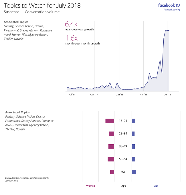 Graph shows the rising mentions of 'suspense' on Facebook