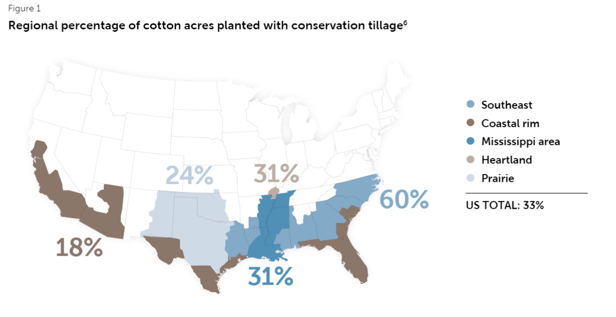 Regional percentage of cotton acres planted with conservation tillage