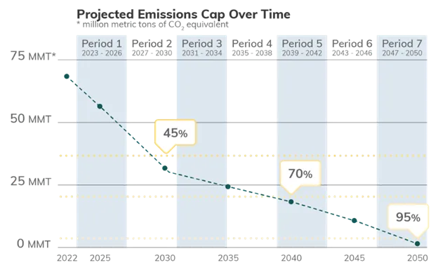 Projected Washington state emissions cap over time