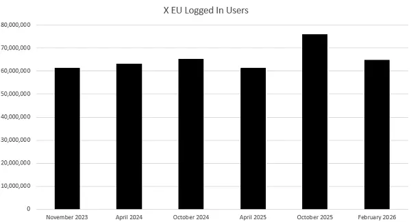 X usage declined in the EU in the second half of 2025