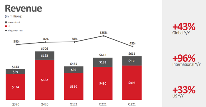 Pinterest Q3 2021 - revenue