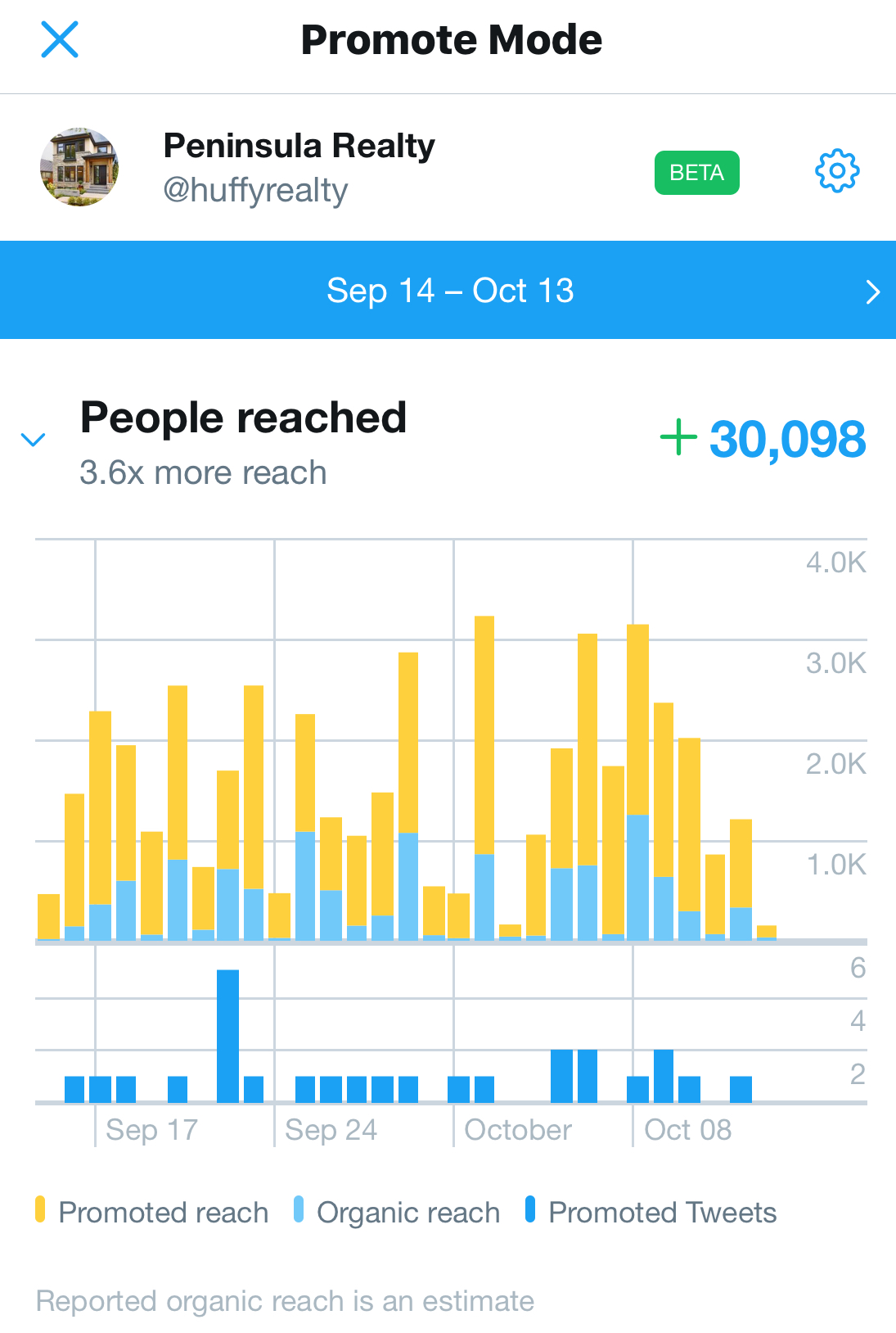 Twitter Expands its $99 Per Month ‘Promote Mode’ to More Users | Social Media Today