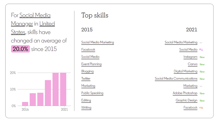 LinkedIn Skills Trends
