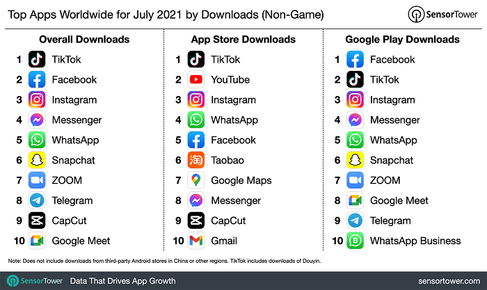 Sensor Tower download chart - July 2021