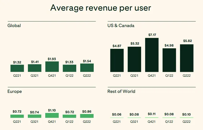 Pinterest Q2 2022