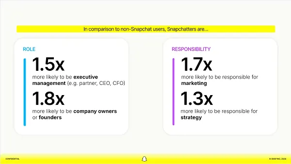 Snapchat report positions the app as a B2B marketing tool