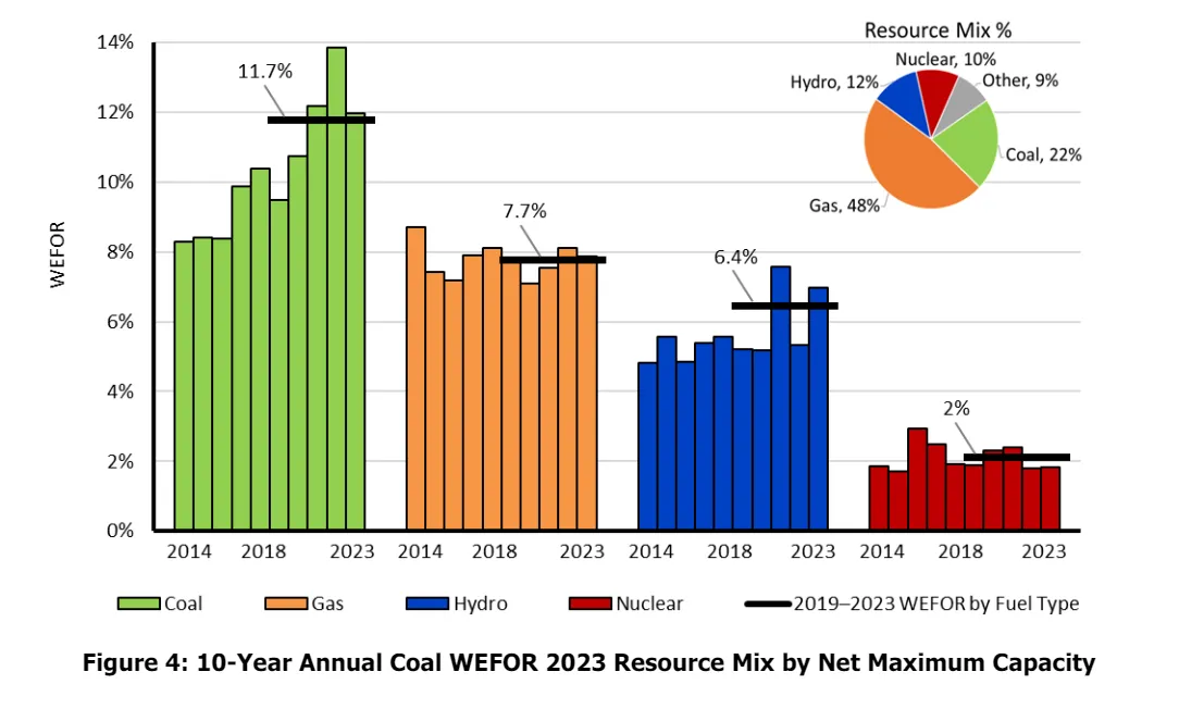 Graph shows forced outage rates among coal, nuclear, hydro and gas generating plants above historical norms.