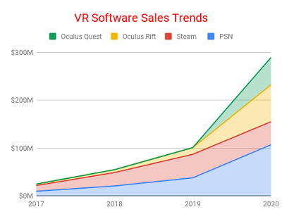 Oculus software sales over time