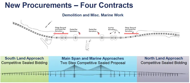 A diagram detailing the separate phases of contracts available for the Key Bridge rebuild project
