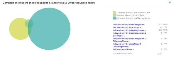 Followerwonk example