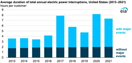 Average duration of total annual electric power interruptions, United States (2013-2021)