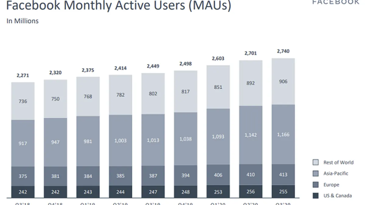 Facebook Q3 2020