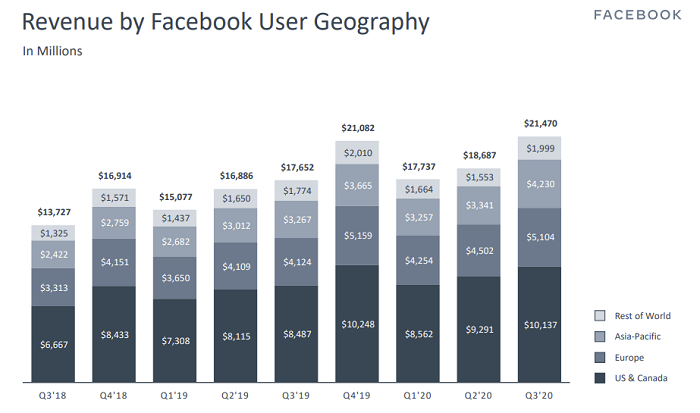 Facebook Q3 2020 