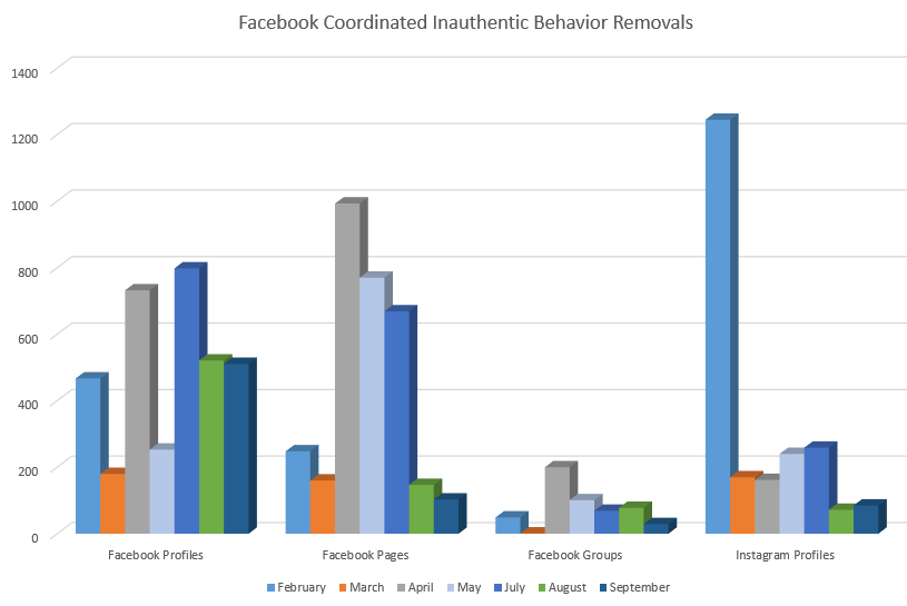 Facebook CIB removals - September