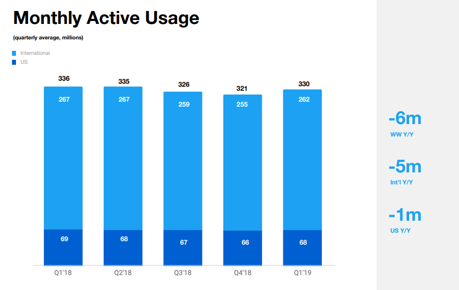 Twitter Q1 2019 - Monthly Active Users
