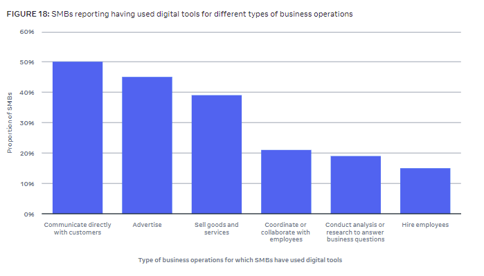 Meta State of Small Business Report - March 2022