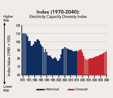 U.S. electricity capacity diversity index